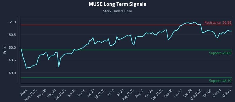 MUSE Long Term Analysis for October 25 2025 MUSE Long Term Analysis for October 25 2025