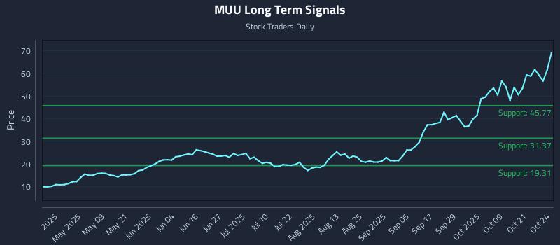 MUU Long Term Analysis for October 25 2025 MUU Long Term Analysis for October 25 2025