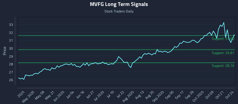 MVFG Long Term Analysis for October 25 2025 MVFG Long Term Analysis for October 25 2025
