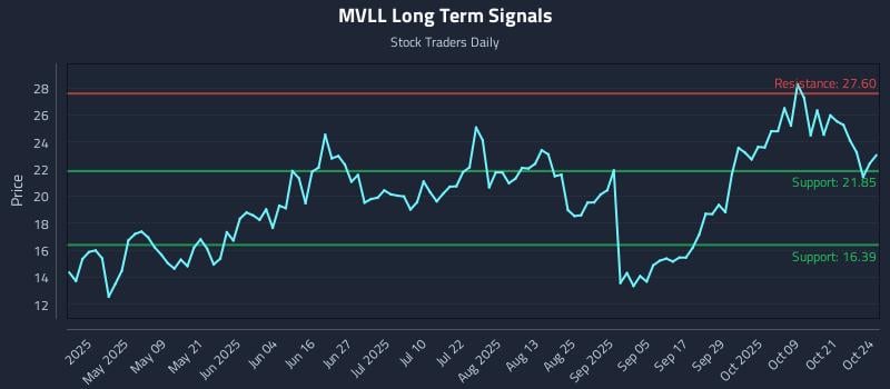 MVLL Long Term Analysis for October 25 2025 MVLL Long Term Analysis for October 25 2025