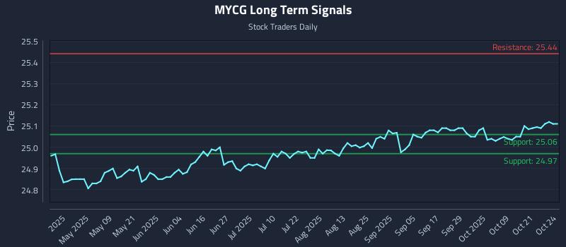 MYCG Long Term Analysis for October 25 2025 MYCG Long Term Analysis for October 25 2025