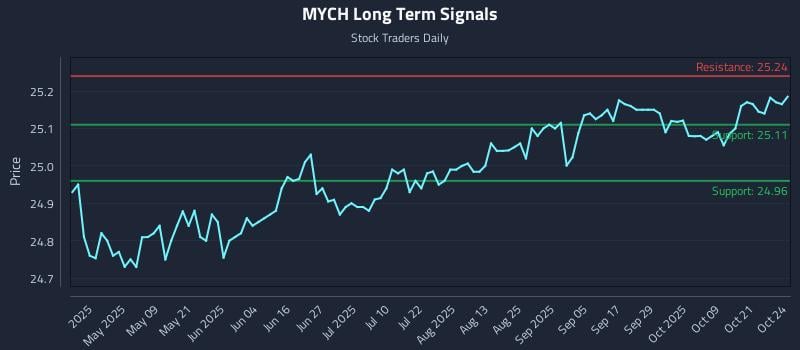 MYCH Long Term Analysis for October 25 2025 MYCH Long Term Analysis for October 25 2025