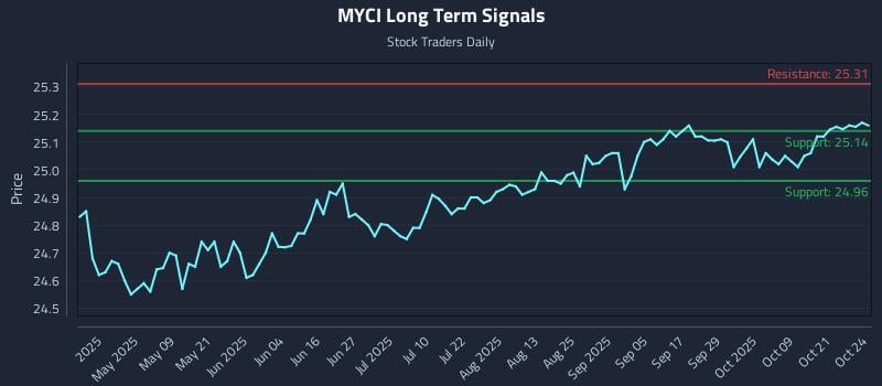 MYCI Long Term Analysis for October 25 2025 MYCI Long Term Analysis for October 25 2025