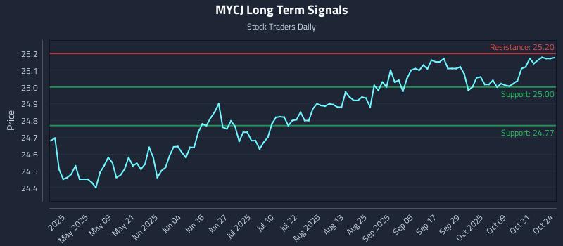 MYCJ Long Term Analysis for October 25 2025 MYCJ Long Term Analysis for October 25 2025