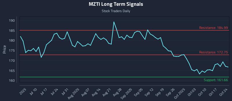 MZTI Long Term Analysis for October 25 2025 MZTI Long Term Analysis for October 25 2025