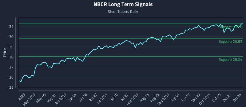NBCR Long Term Analysis for October 25 2025