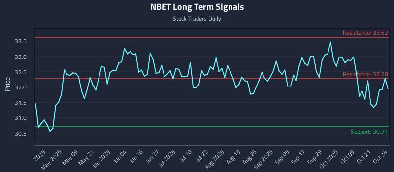 NBET Long Term Analysis for October 25 2025 NBET Long Term Analysis for October 25 2025