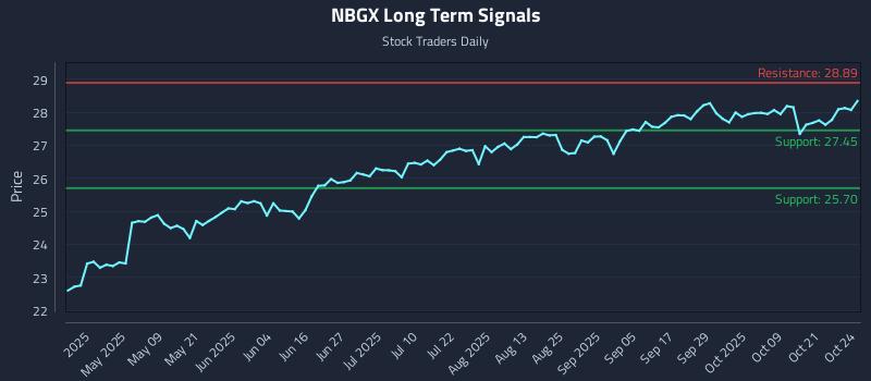 NBGX Long Term Analysis for October 25 2025 NBGX Long Term Analysis for October 25 2025