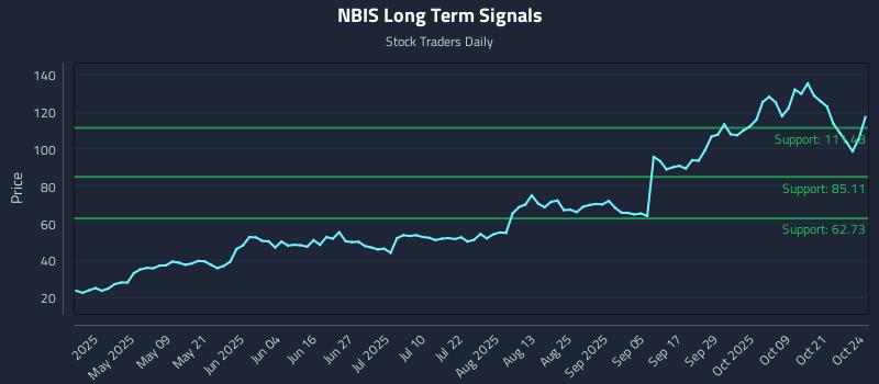 NBIS Long Term Analysis for October 25 2025 NBIS Long Term Analysis for October 25 2025