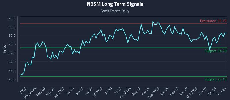 NBSM Long Term Analysis for October 25 2025 NBSM Long Term Analysis for October 25 2025