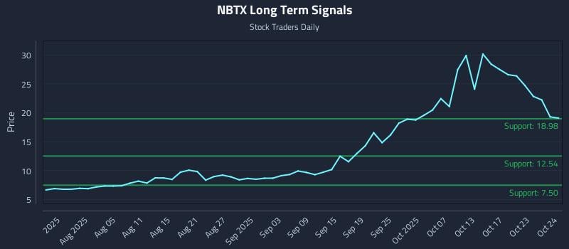 NBTX Long Term Analysis for October 25 2025 NBTX Long Term Analysis for October 25 2025