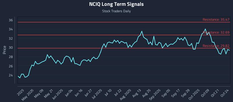 NCIQ Long Term Analysis for October 25 2025 NCIQ Long Term Analysis for October 25 2025