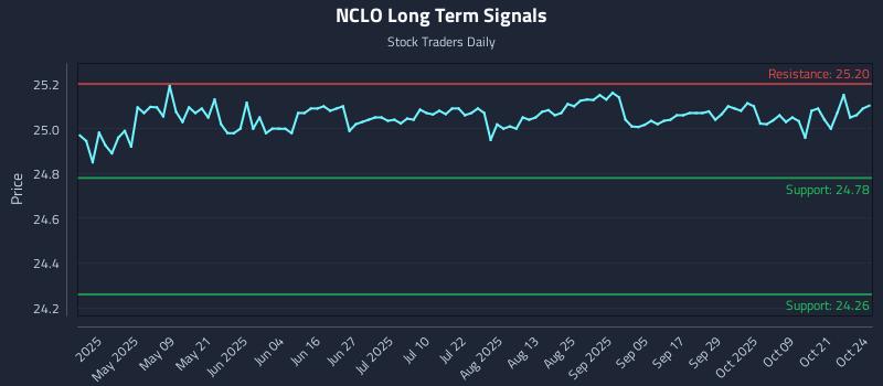 NCLO Long Term Analysis for October 25 2025 NCLO Long Term Analysis for October 25 2025