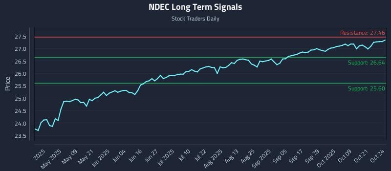 NDEC Long Term Analysis for October 25 2025 NDEC Long Term Analysis for October 25 2025