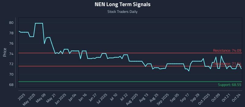 NEN Long Term Analysis for October 25 2025 NEN Long Term Analysis for October 25 2025