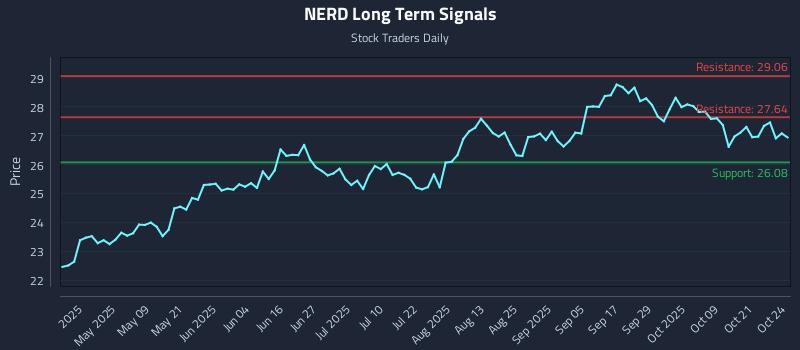NERD Long Term Analysis for October 25 2025