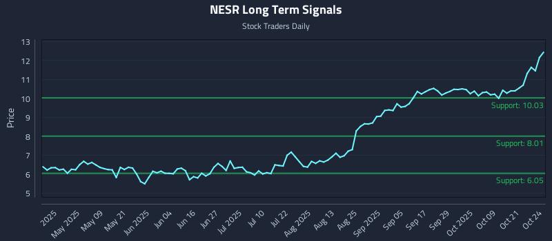 NESR Long Term Analysis for October 25 2025 NESR Long Term Analysis for October 25 2025