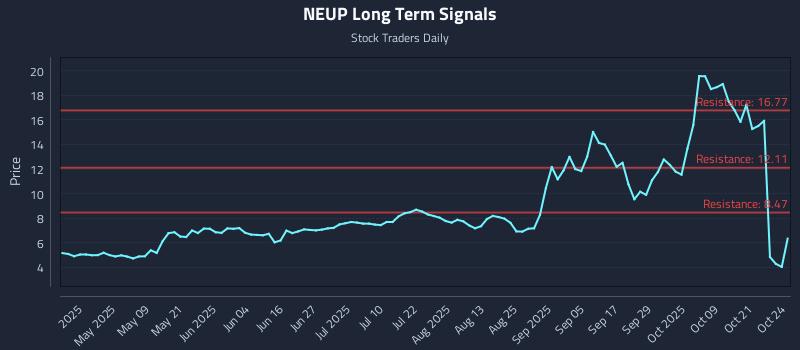 NEUP Long Term Analysis for October 25 2025 NEUP Long Term Analysis for October 25 2025