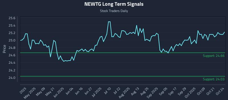 NEWTG Long Term Analysis for October 25 2025 NEWTG Long Term Analysis for October 25 2025