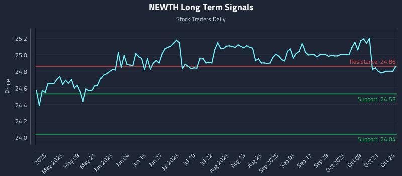 NEWTH Long Term Analysis for October 25 2025 NEWTH Long Term Analysis for October 25 2025