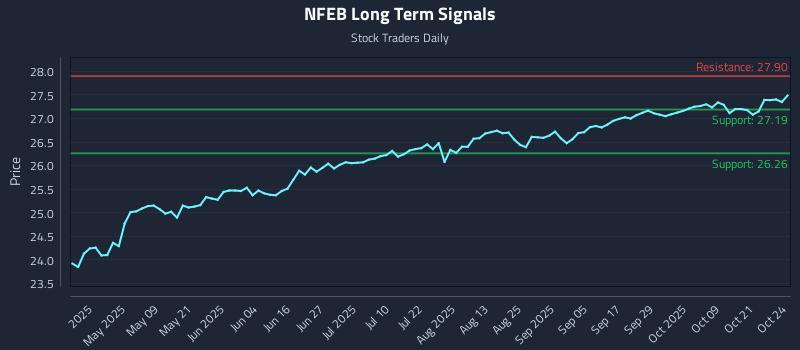 NFEB Long Term Analysis for October 25 2025 NFEB Long Term Analysis for October 25 2025