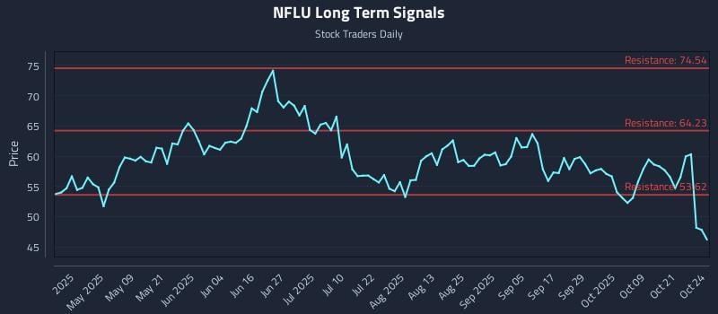 NFLU Long Term Analysis for October 25 2025