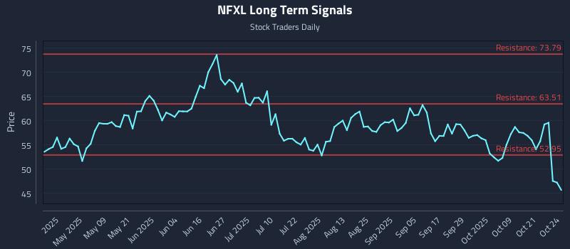 NFXL Long Term Analysis for October 25 2025 NFXL Long Term Analysis for October 25 2025