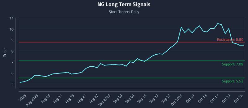 NG Long Term Analysis for October 25 2025 NG Long Term Analysis for October 25 2025