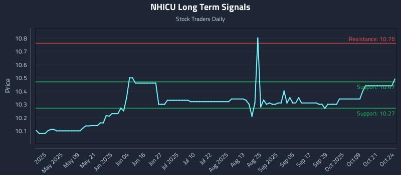 NHICU Long Term Analysis for October 25 2025 NHICU Long Term Analysis for October 25 2025