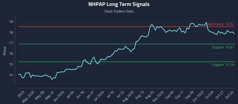 NHPAP Long Term Analysis for October 25 2025 NHPAP Long Term Analysis for October 25 2025