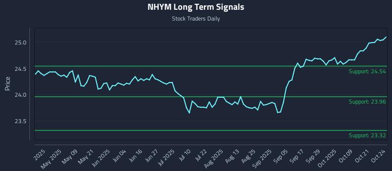 NHYM Long Term Analysis for October 25 2025 NHYM Long Term Analysis for October 25 2025