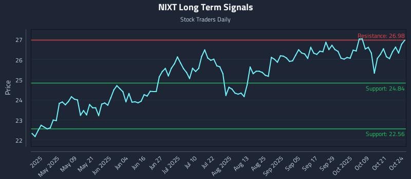 NIXT Long Term Analysis for October 25 2025 NIXT Long Term Analysis for October 25 2025