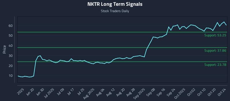 NKTR Long Term Analysis for October 25 2025 NKTR Long Term Analysis for October 25 2025