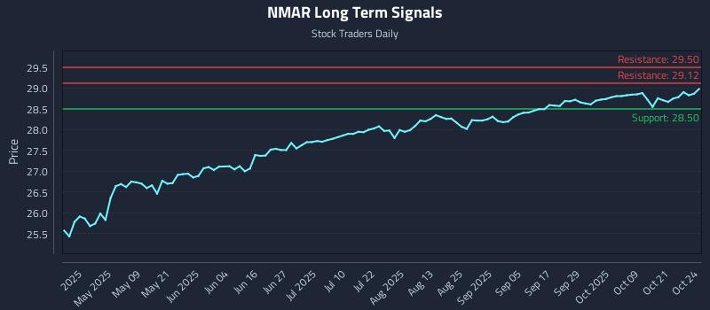 NMAR Long Term Analysis for October 25 2025 NMAR Long Term Analysis for October 25 2025