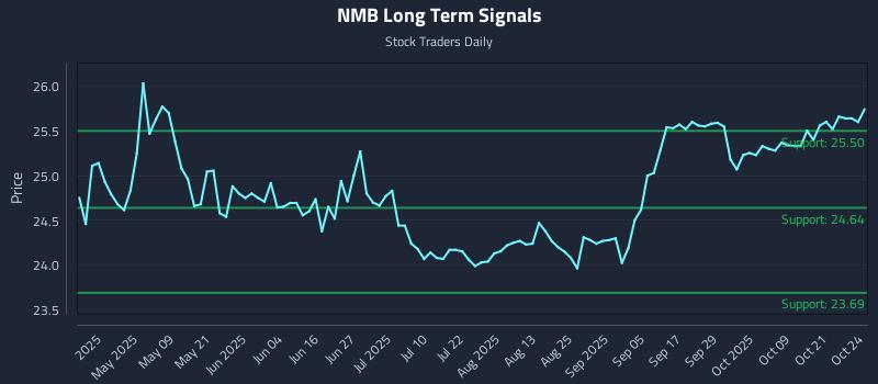NMB Long Term Analysis for October 25 2025 NMB Long Term Analysis for October 25 2025