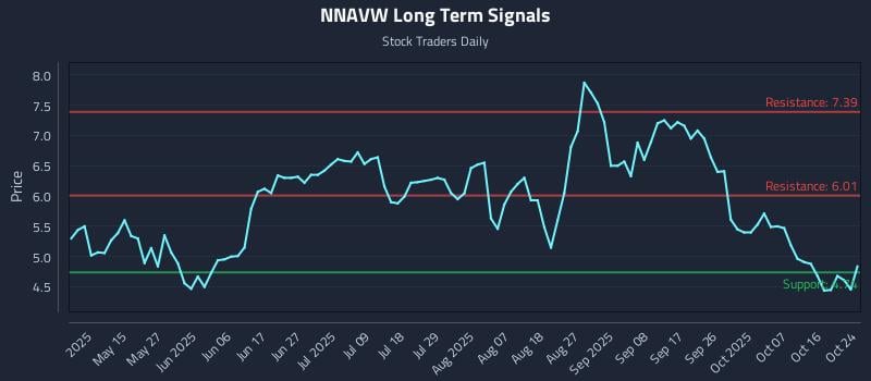 NNAVW Long Term Analysis for October 25 2025 NNAVW Long Term Analysis for October 25 2025