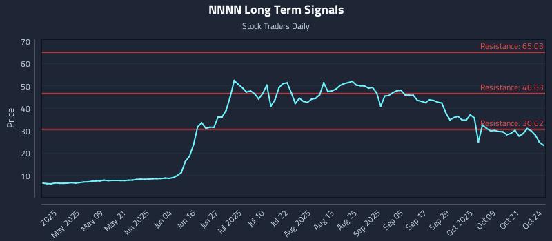 NNNN Long Term Analysis for October 25 2025 NNNN Long Term Analysis for October 25 2025