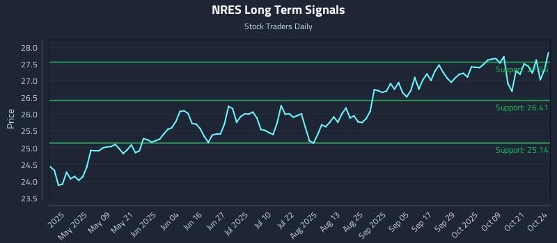 NRES Long Term Analysis for October 25 2025 NRES Long Term Analysis for October 25 2025