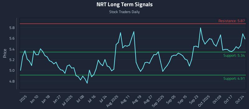 NRT Long Term Analysis for October 25 2025 NRT Long Term Analysis for October 25 2025