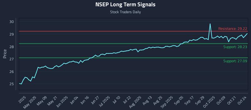 NSEP Long Term Analysis for October 25 2025 NSEP Long Term Analysis for October 25 2025
