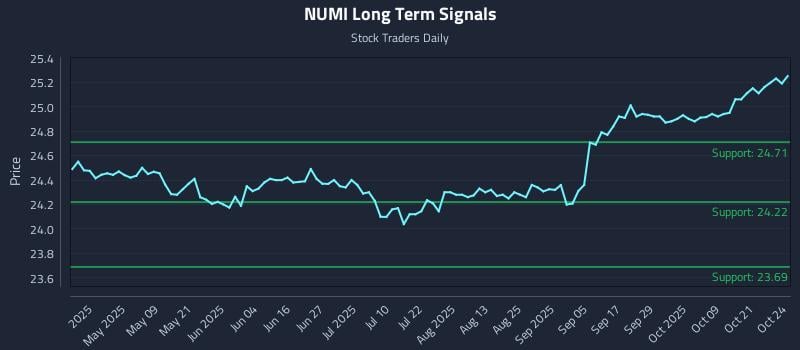 NUMI Long Term Analysis for October 25 2025 NUMI Long Term Analysis for October 25 2025