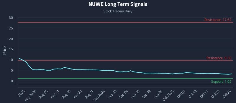 NUWE Long Term Analysis for October 25 2025 NUWE Long Term Analysis for October 25 2025