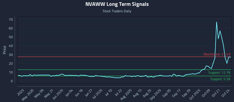 NVAWW Long Term Analysis for October 25 2025 NVAWW Long Term Analysis for October 25 2025