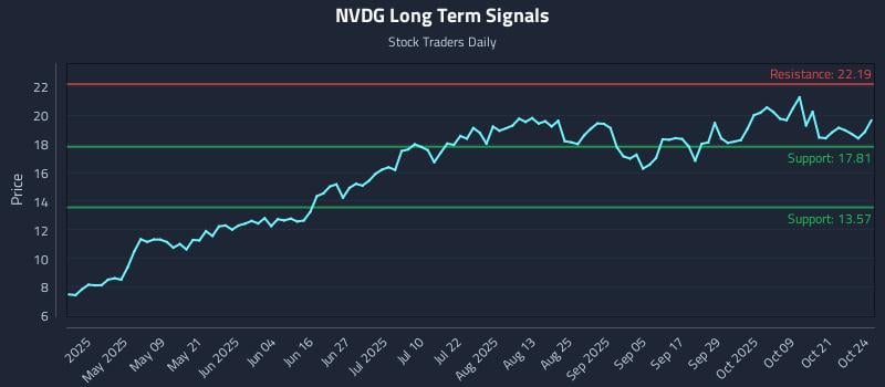 NVDG Long Term Analysis for October 25 2025 NVDG Long Term Analysis for October 25 2025