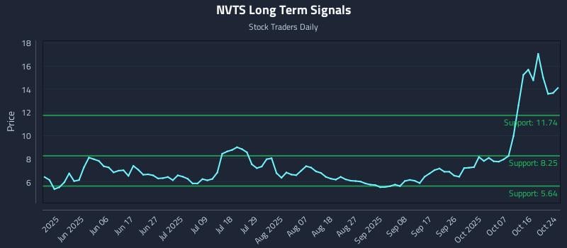 NVTS Long Term Analysis for October 25 2025 NVTS Long Term Analysis for October 25 2025