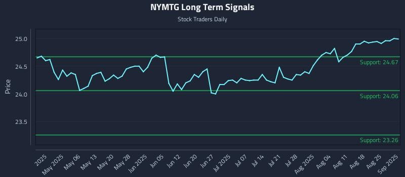 NYMTG Long Term Analysis for October 25 2025 NYMTG Long Term Analysis for October 25 2025
