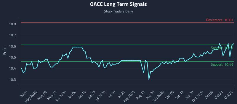 OACC Long Term Analysis for October 25 2025 OACC Long Term Analysis for October 25 2025