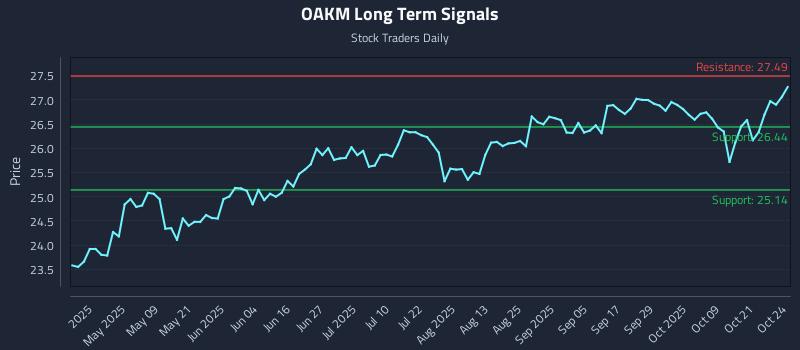 OAKM Long Term Analysis for October 25 2025 OAKM Long Term Analysis for October 25 2025