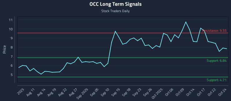 OCC Long Term Analysis for October 25 2025 OCC Long Term Analysis for October 25 2025