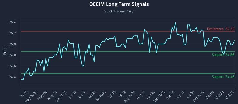 OCCIM Long Term Analysis for October 25 2025 OCCIM Long Term Analysis for October 25 2025